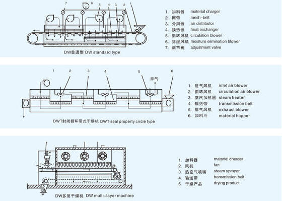 Stabile industrielle Bandtrocknungsmaschine mit hoher Kapazität und temperaturregulierbarem Luftstrom
